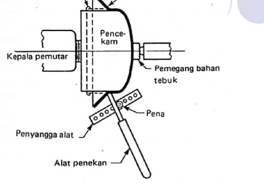 Gambar 13.7 proses putar tekan