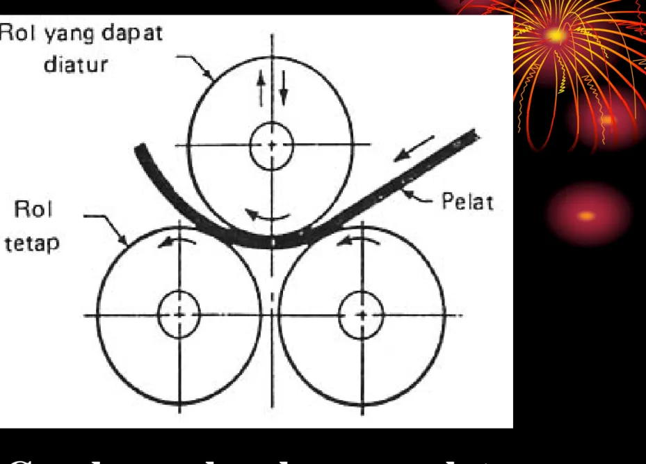 Gambar pelengkungan plat