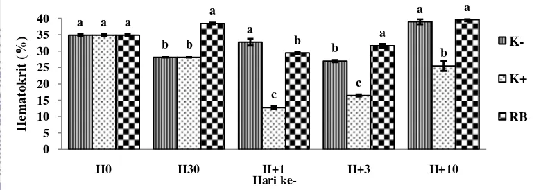 Gambar 1  Persentase kadar hematokrit (%) ikan lele Clarias sp. selama penelitian 