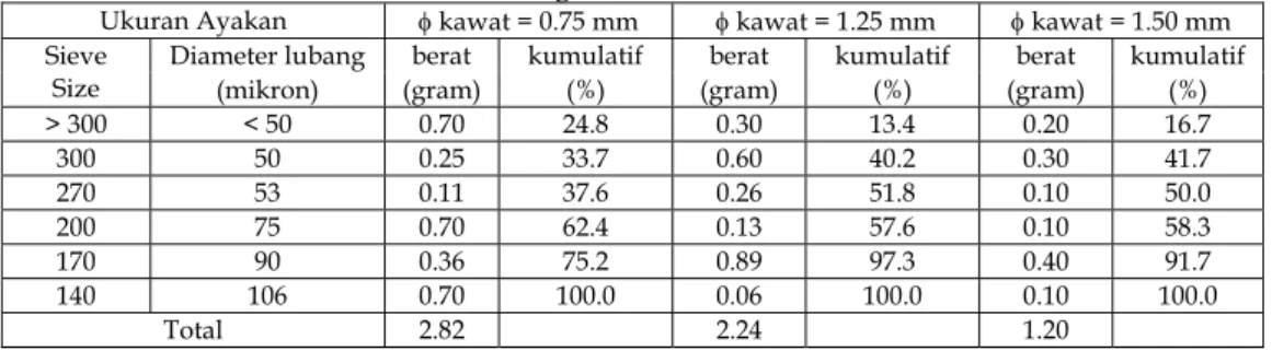 Tabel 2. Hasil pengujian pengayakan untuk proses atomisasi   las oksi-asitilen dengan variasi diameter kawat 