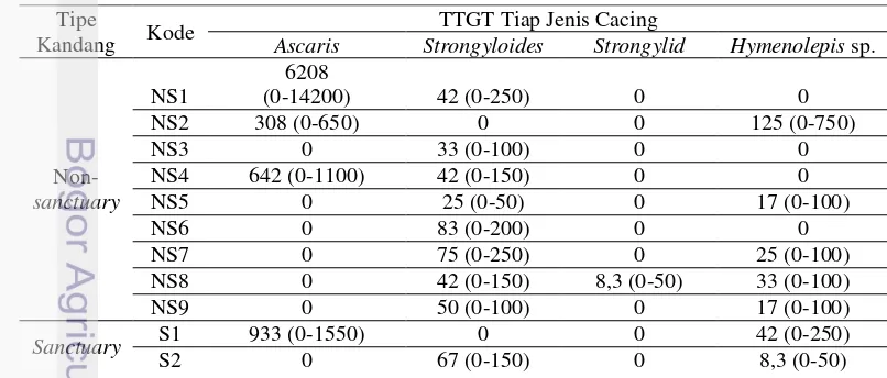 Tabel 4 Telur Tiap Gram Feses (TTGT) Setiap Telur Cacing  