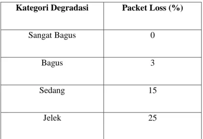 Tabel 2.2 Standarisasi Packet Loss versi TIPHON  Kategori Degradasi  Packet Loss (%) 
