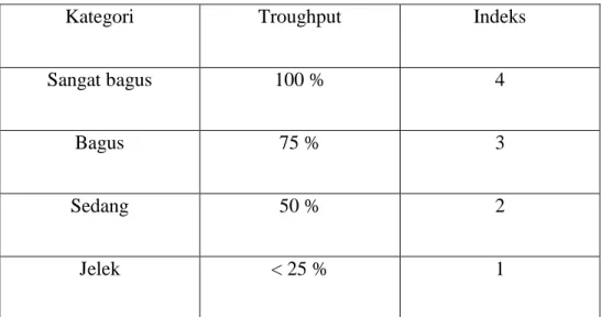 Tabel 2.3 Standarisasi Nilai Throughput versi TIPHON (1999) 