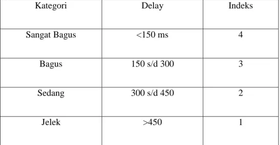 Tabel 2.1 Standarisasi Nilai Delay Versi TIPHON(1999) 