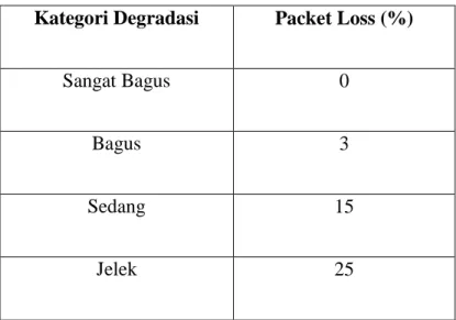 Tabel 2.2 Standarisasi Packet Loss versi TIPHON  Kategori Degradasi  Packet Loss (%) 