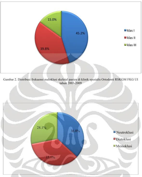 Gambar 2. Distribusi frekuensi maloklusi skeletal pasien di klinik spesialis Ortodonti RSKGM FKG UI  tahun 2003-2009 
