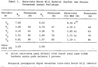 Tabel 1. Rata-rata Berat B i j i  Kedelai Ikw/ha) dan Persen 