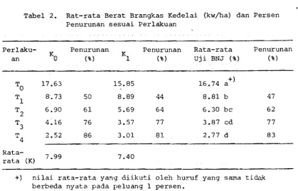 Tabel 2.  Rat-rata Berat Brangkas Kedelai (kw/ha) dan Persen 