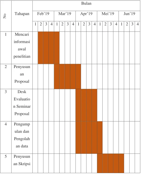 Tabel 1.3 Periode Penelitian 