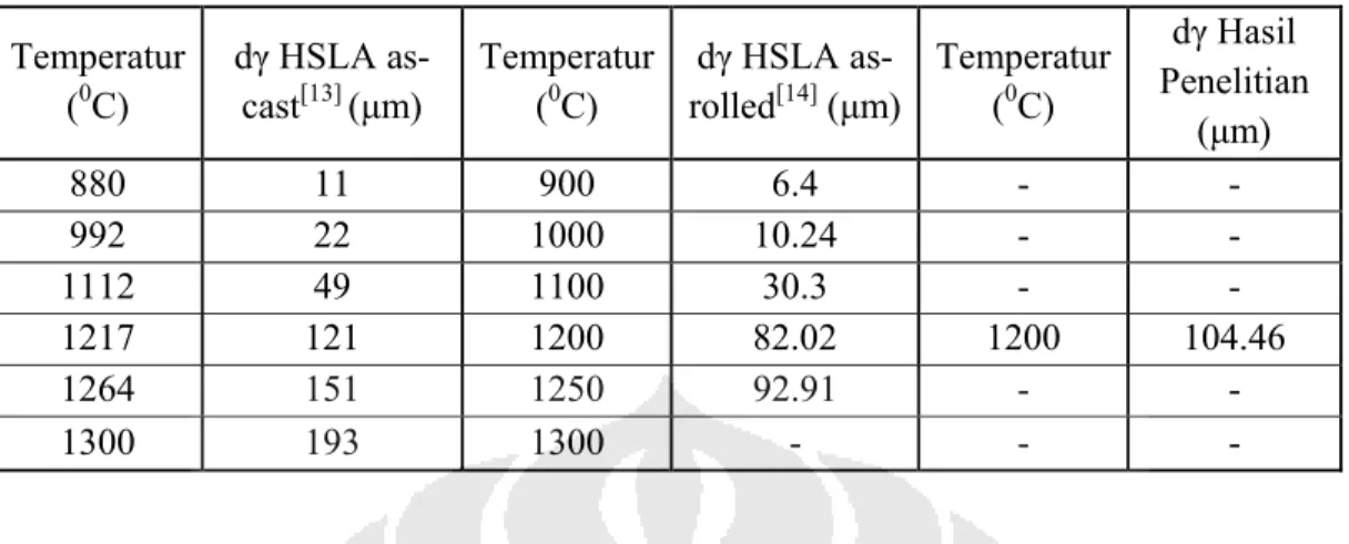 Tabel 2.1 Data Perbandingan Diameter Austenit Dengan Variasi  Temperatur Pemanasan  Temperatur  ( 0 C)  dγ HSLA as-cast[13]  (μm)  Temperatur (0C)  dγ HSLA as-rolled[14]  (μm) Temperatur (0C)  dγ Hasil  Penelitian  (μm)  880 11 900  6.4 - -  992 22 1000  1