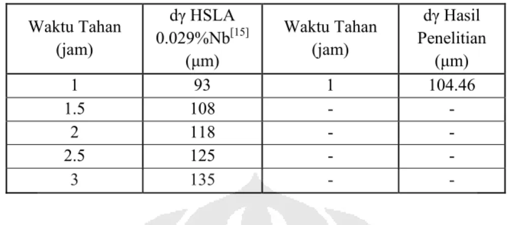 Tabel 2.2 Perbandingan Pengaruh Waktu Tahan Pada Besar Diameter Butir  Austenit Prior  Waktu Tahan  (jam)  dγ HSLA 0.029%Nb [15] (μm)  Waktu Tahan (jam)  dγ Hasil  Penelitian (μm)  1 93 1  104.46  1.5 108  -  -  2 118 -  -  2.5 125  -  -  3 135 -  - 