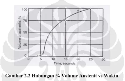 Gambar 2.2 Hubungan % Volume Austenit vs Waktu 