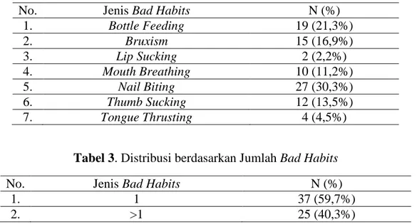 Tabel 2. Distribusi Berdasarkan Jenis Bad Habits 