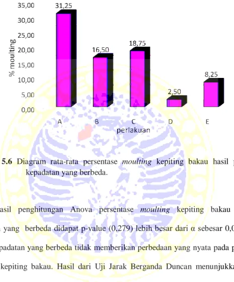 Diagram  rata-rata persentase  moulting  kepiting  bakau  hasil  perlakuan  kepadatan  yang  berbeda  dapat  dilihat  pada  Gambar  5.6