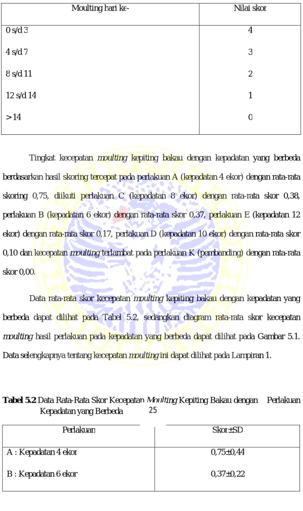 Tabel 5.2 Data Rata-Rata Skor Kecepatan Moulting Kepiting Bakau dengan    Perlakuan  Kepadatan yang Berbeda 