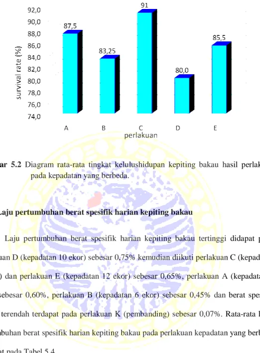 Gambar  5.2  Diagram  rata-rata  tingkat  kelulushidupan  kepiting  bakau  hasil  perlakuan  pada kepadatan yang berbeda