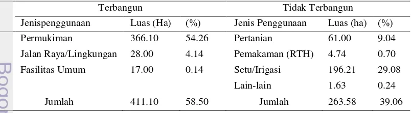 Tabel 8Penggunaan Lahan di Perkampungan Budaya Betawi  Setu Babakan 