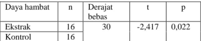 Tabel  3.  Hasil varians Levene's  Test  yang  terdapat pada tabel Independent t test