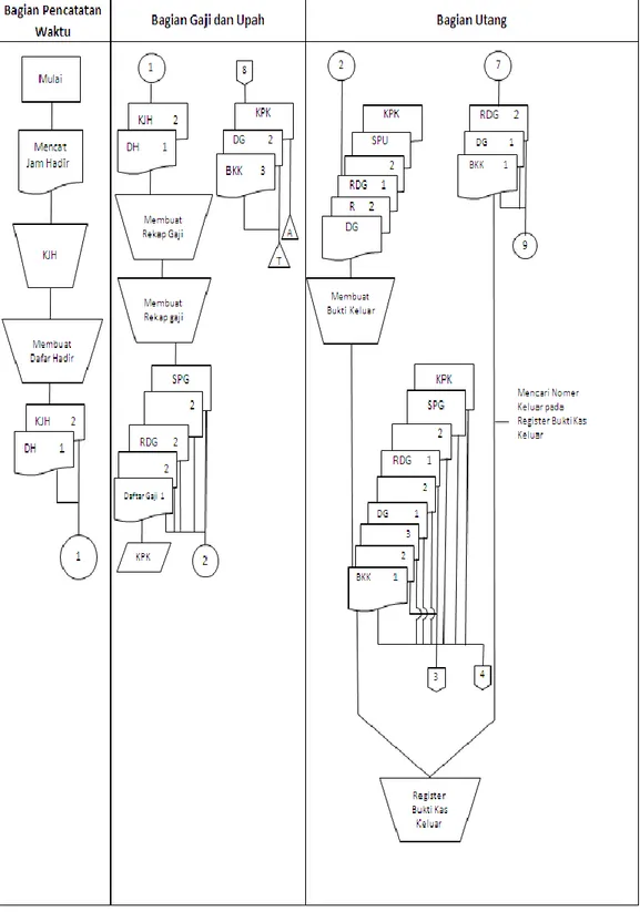 Gambar 2.1 Bagan Alir (Flowchart) Sistem Akuntansi Penggajian 