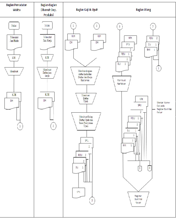 Gambar 2.2 Bagan Alir (Flowchart) Sistem Akuntansi Pengupahan 