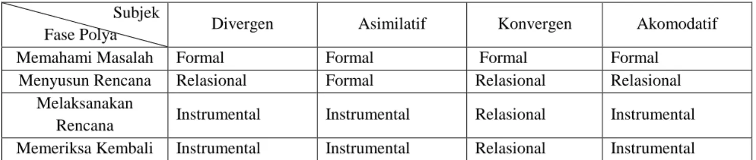 Tabel 1. persamaan dan perbedaan pemahaman subjek dalam pemecahan masalah matematika  Subjek 