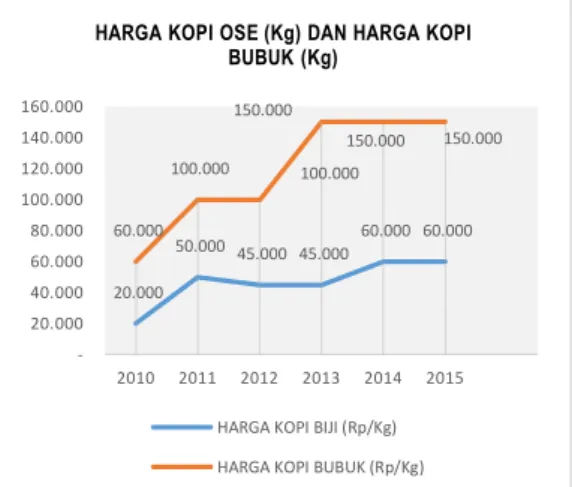 Gambar  1  Harga  biji  kopi  dan  harga  kopi  bubuk 