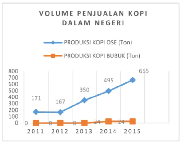 Gambar  2  Volume  penjualan  kopi  ose  dan  kopi  bubuk dalam negeri 