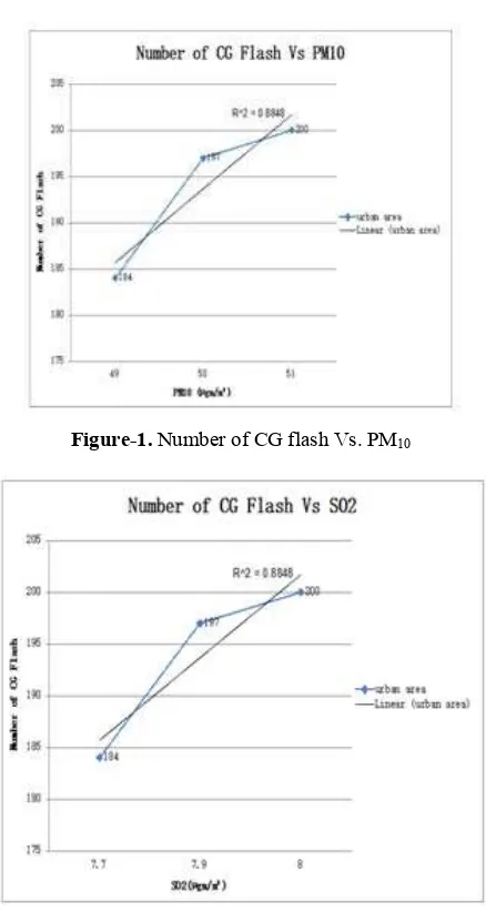 Figure-1. Number of CG flash Vs. PM10 