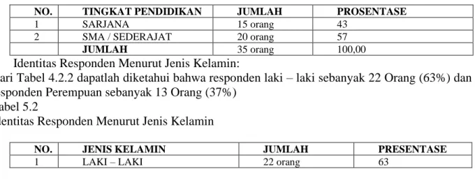 Table 5.1. Identitas Responden Menurut Tingkat Pendidikan 