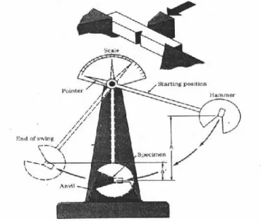 Gambar 2.1 Ilustrasi skematis pengujian impak dengan benda uji Charpy dan Izod  Besarnya  kekuatan  impak  dari  benda  uji  dengan  luas  penampang  lintang  (A)  adalah (Surdia, 2005) : 