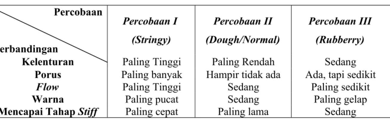 Tabel Hasil Praktikum Resin Akrilik Heat cured Percobaan Perbandingan Percobaan I (Stringy) Percobaan II  (Dough/Normal) Percobaan III (Rubberry) Kelenturan Paling Tinggi Paling Rendah Sedang