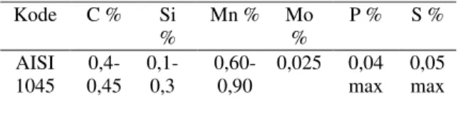 Tabel  II.1  Komposisi  Kimia  Baja  AISI  1045  [http//www.strindustries.com, 2006]  Kode  C %  Si  %  Mn %  Mo %  P %  S %  AISI  1045   0,4-0,45   0,1-0,3  0,60-0,90  0,025  0,04  max  0,05 max 