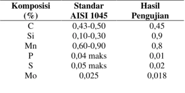 Tabel  IV.1  Komposisi  Kimia  Hasil  Pengujian  dan  Standar Baja AISI 1045 