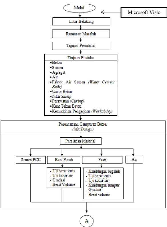 Gambar III.1  Diagram Alir Metodologi Penelitian 