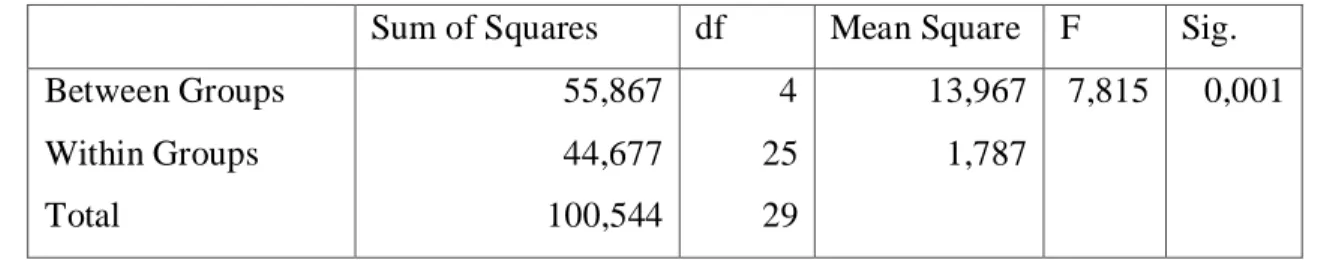 Tabel 3. Hasil uji Levene terhadap data hasil penelitian  Levene Statiatics  df1  df2  Sig