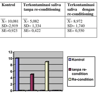 Tabel 1. Kekuatan tarik antara resin komposit  dengan jaringan dentin (MPa) 