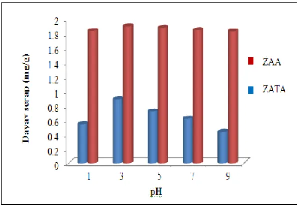 Gambar  4.  Daya  adsorpsi  zeolit  ZAA  (zeolit  alam  aktivasi)  dan  ZATA  (zeolit  alam  tanpa  aktivasi)  pada  Congo  red  berdasarkan variasi pH