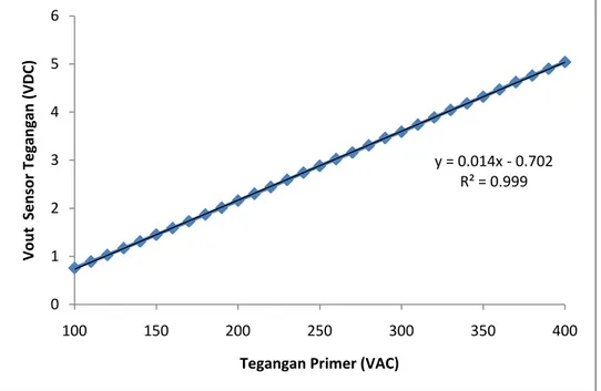 Grafik 4.2 Output sensor tegangan 