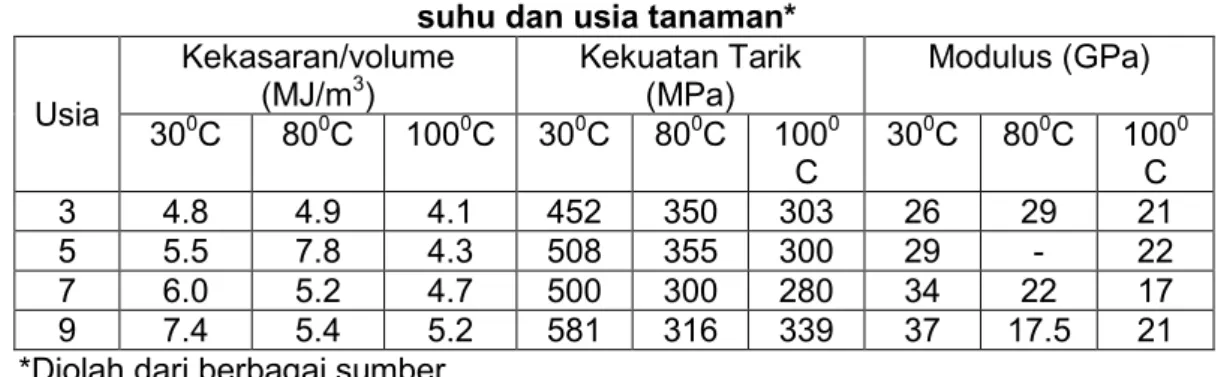 Tabel 2. Perbandingan sifat mekanis serat sisal pada berbagai variasi  suhu dan usia tanaman* 