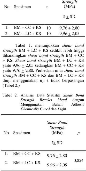 Tabel  1.    Nilai  Rata-rata  Shear  Bond  Strength  Bracket  Metal  dengan  Menggunakan  Bahan  Adhesif  Chemically  Cured  dan  Light  Cured  yang  Terkontaminasi  Saliva