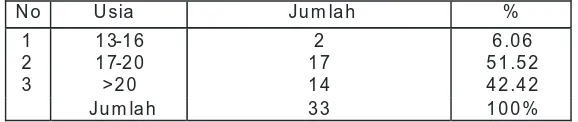 Tabel 1. Distribusi Tingkat Usia Warga Masyarakat Code 