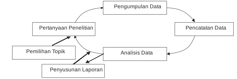 Gambar 1. Proses Uji Keabsahan Data (McDonough & McDonough, 1997: 118). 