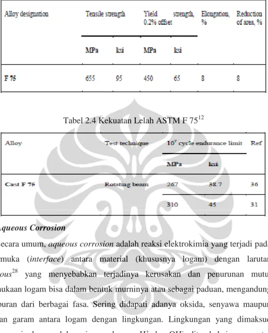 Tabel 2.3 Spesifikasi Minimum Sifat Mekanik ASTM F 75 12 