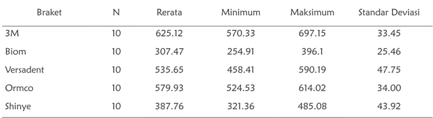 Tabel 3 memperlihatkan perbedaan besar gaya  torque pada braket. Analisis statistik yang digunakan  adalah uji repeated ANOVA