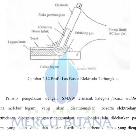 Gambar 2.12 Profil Las Busur Elektroda Terbungkus