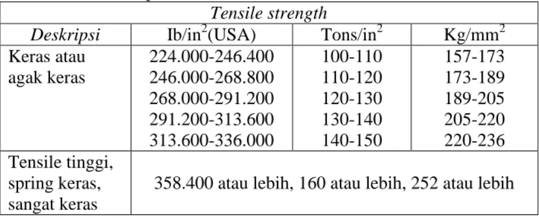 Tabel 1. Tabel perubahan kekuatan tarik  Tensile strength 