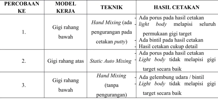 Tabel 2. Setting time material cetak elastomer
