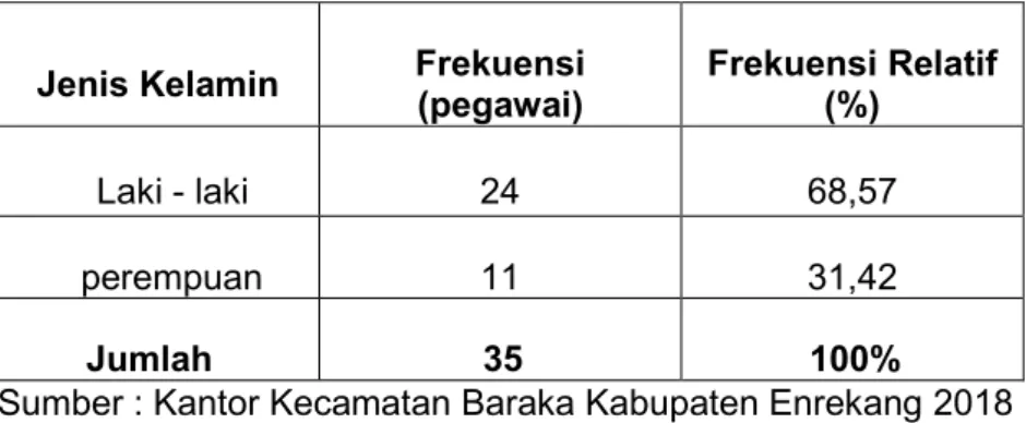 Tabel  4.1  menjelaskan  bahwa  jumlah  Pegawai  kantor  Kecamatan  Baraka Kabupaten  Enrekang  untuk  jenis  laki-laki  sebanyak  24  pegawai  dari  35 responden (68,57),  sementara  perempuan  sebanyak    11  pegawai  dari  35 responden (31,42).