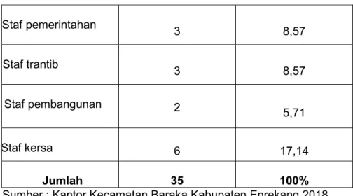 Tabel 4.4 menjelaskan bahwa  jumlah Pegawai pada Kantor Kecamatan Baraka  Kabupaten  Enrekang  untuk  jabatan  kasubag  keuangan  sebanyak  1 pegawai  dari  35  responden    (2,85),  jabatan  kasubag  perencanaan  sebanyak  1 pegawai  dari  35  responden  