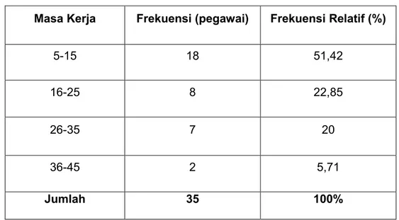 Tabel 4.5 menjelaskan bahwa jumlah Pegawai Kantor Kecamatan Baraka Kabupaten  Enrekang  untuk masa  kerja  5-15  sebanyak  18  pegawai  dari  35 responden  (51,42),  masa  kerja  16-25  sebanyak  8  pegawai  dari  35  responden (22,85),  masa  kerja  26-35